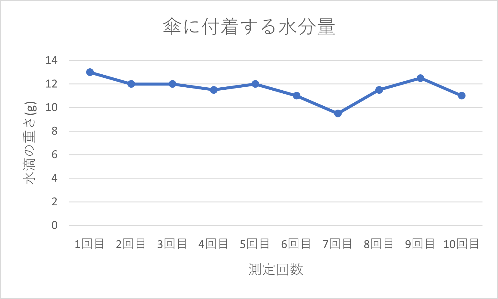 傘に付着する水分量のグラフ