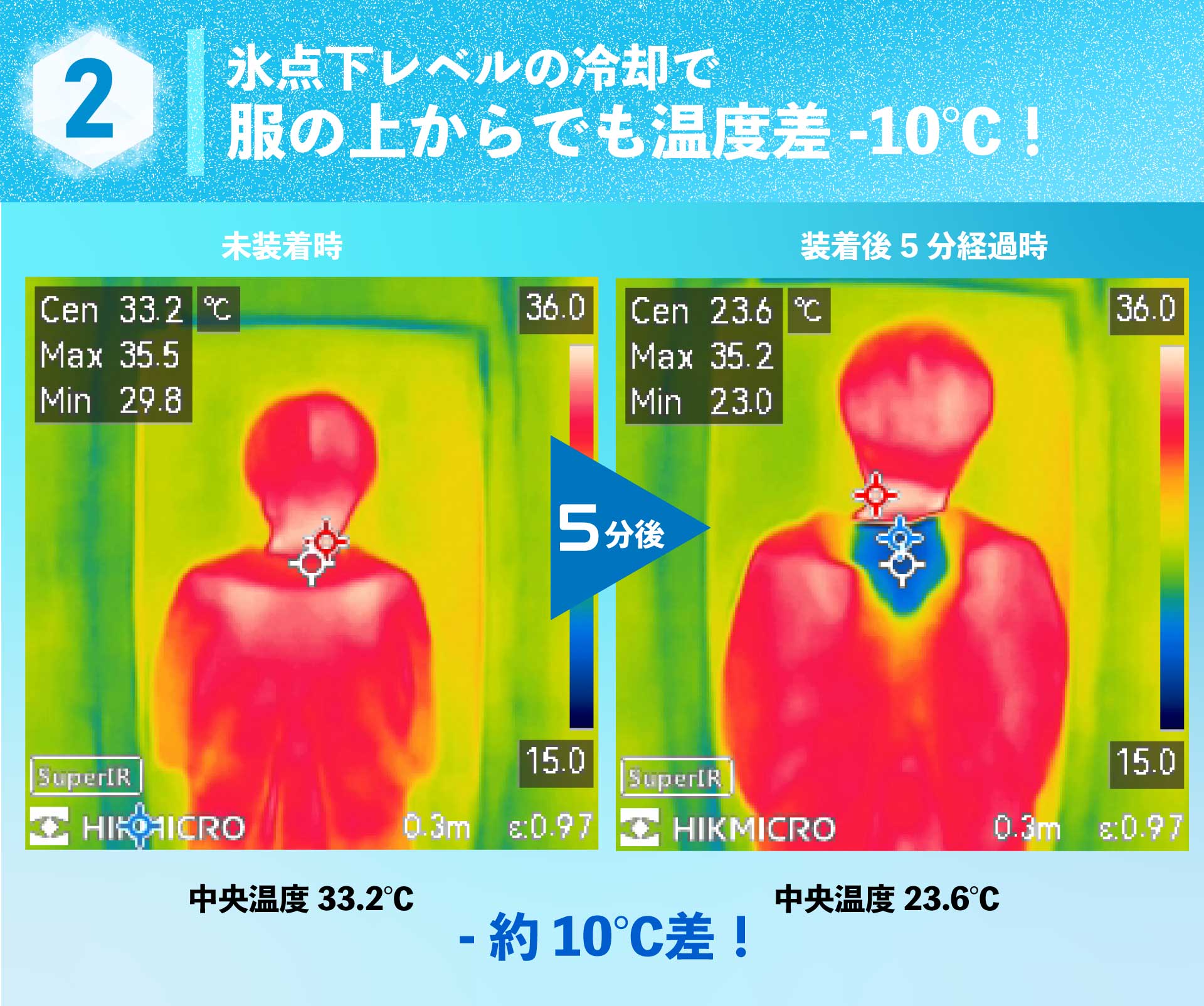 氷点下レベルの冷却で、服の上からでも温度差-10℃
